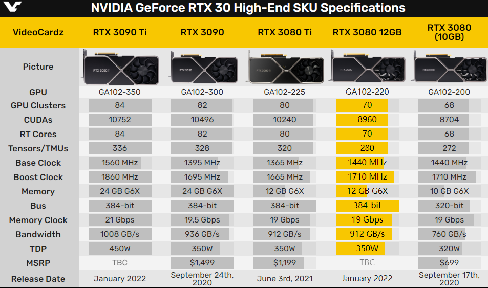 RTX  3080 12GB正式发布！慷慨升级流处理器、显存