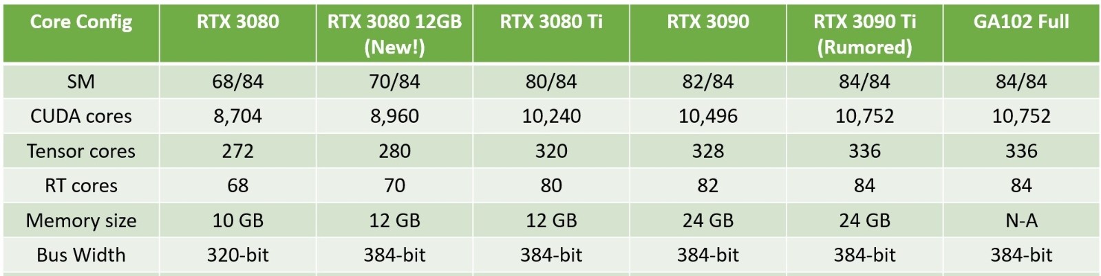 RTX  3080 12GB正式发布！慷慨升级流处理器、显存