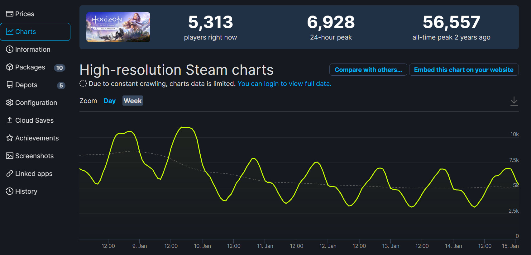 《战神4》Steam在线峰值4.9万 暂未超过《地平线：零之曙光》