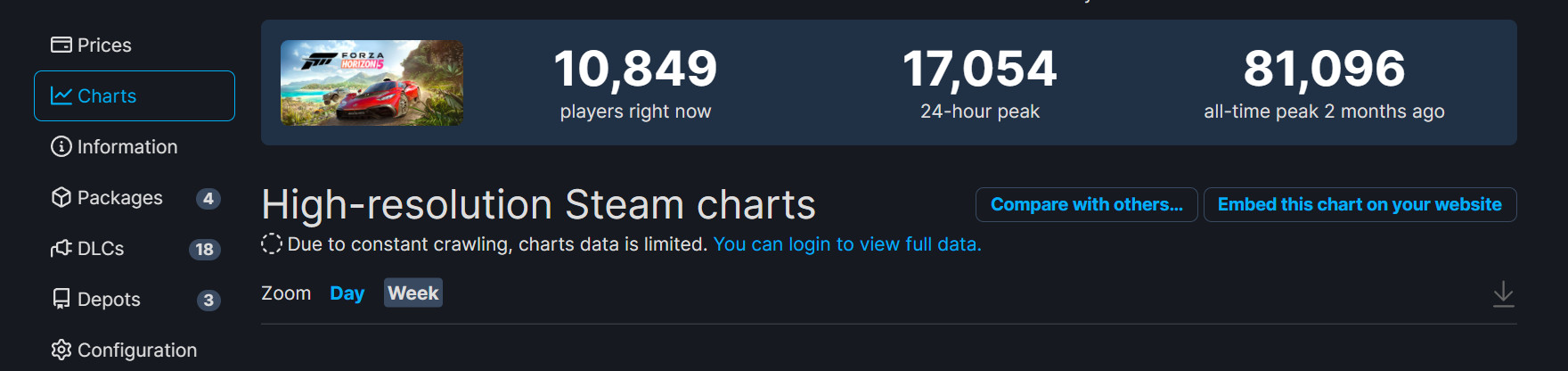 《战神4》Steam在线峰值4.9万 暂未超过《地平线：零之曙光》