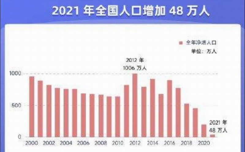 2021年全国人口净增长48万 自然增长率创50年来新低