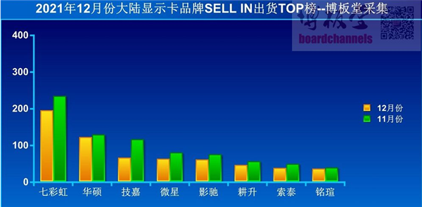 中国区12月显卡出货量出炉：环比下降19%