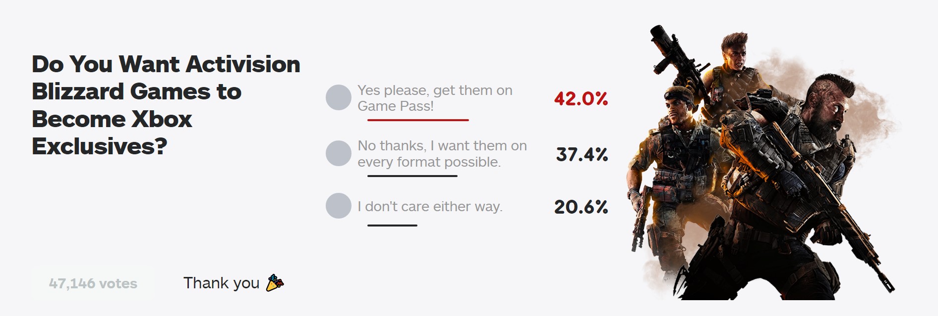 IGN新投票：你希望动视暴雪独占Xbox吗？42%的玩家非常愿意。