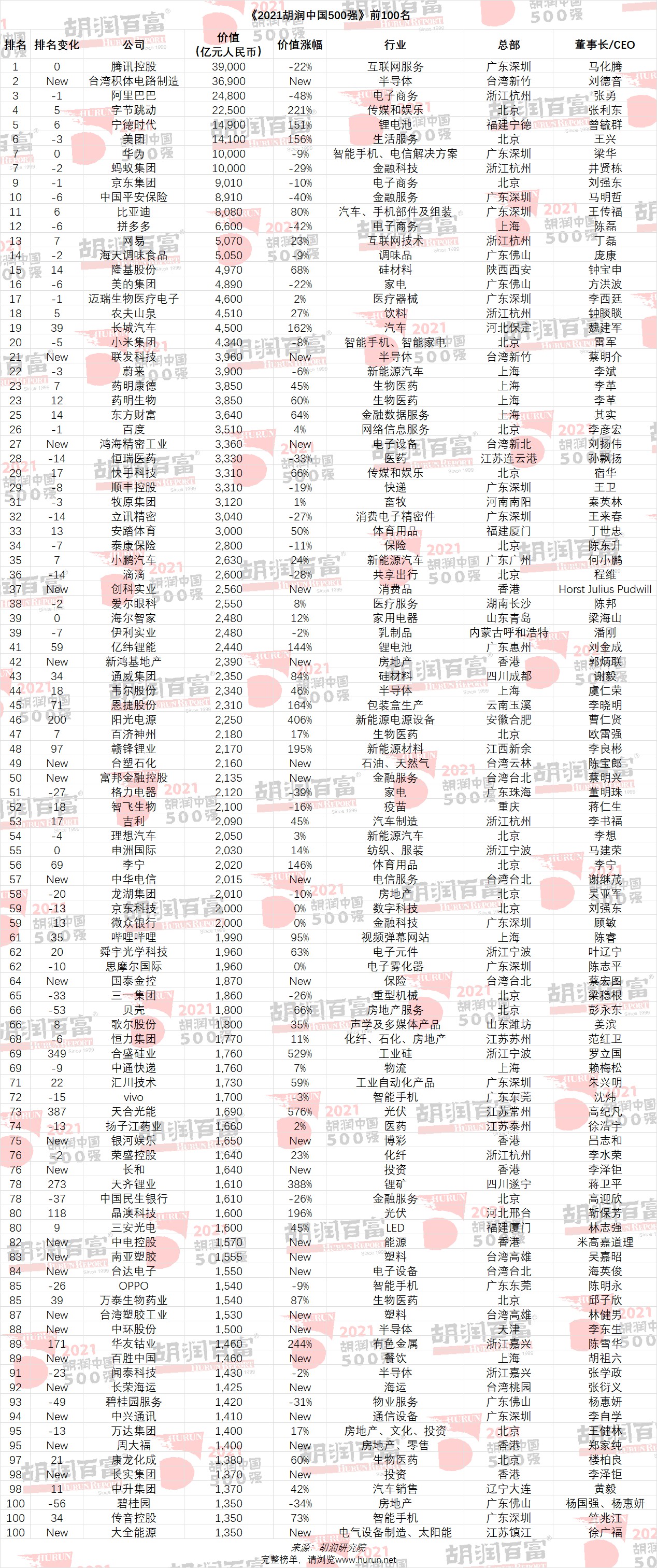 2021胡润中国500强：腾讯第一台积电第二阿里第三