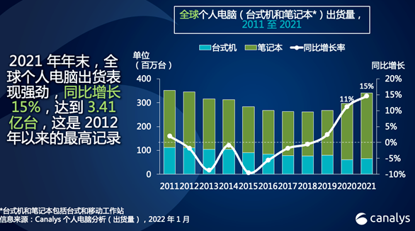 2021年全球电脑出货量出炉 总量3.4亿台联想第一