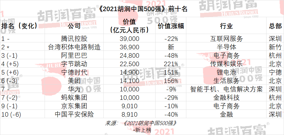 2021胡润中国500强：腾讯第一TSMC第二阿里第三