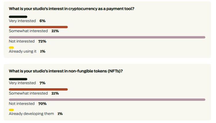 GDC报告显示 近30%的<a href=