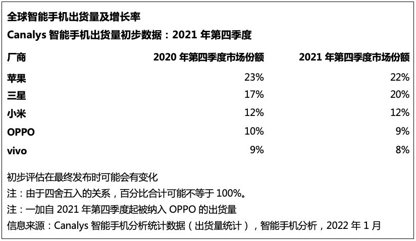 2021年第四季度，苹果重回全球销量第一，在中国大陆卖得疯了。