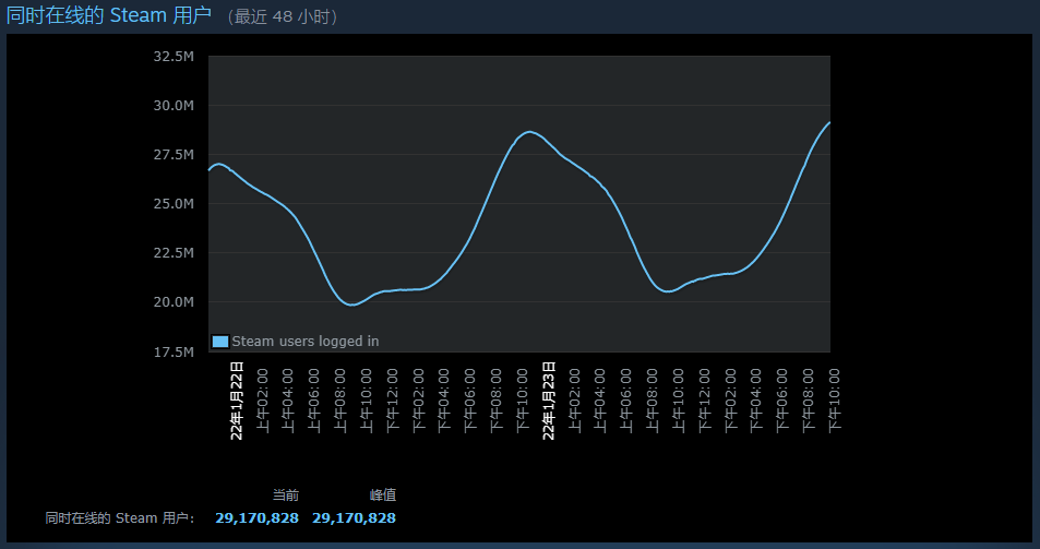 Steam在线人数峰值再创新高 突破2900万人