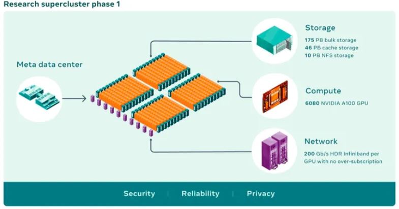 脸书Meta正在制造AI超级电脑 年底成为世界最快