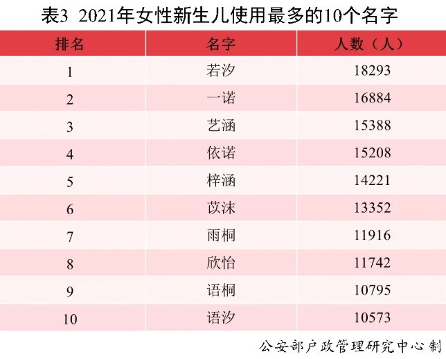 2021年中国新生儿爆款名字出炉：果然又扎堆了