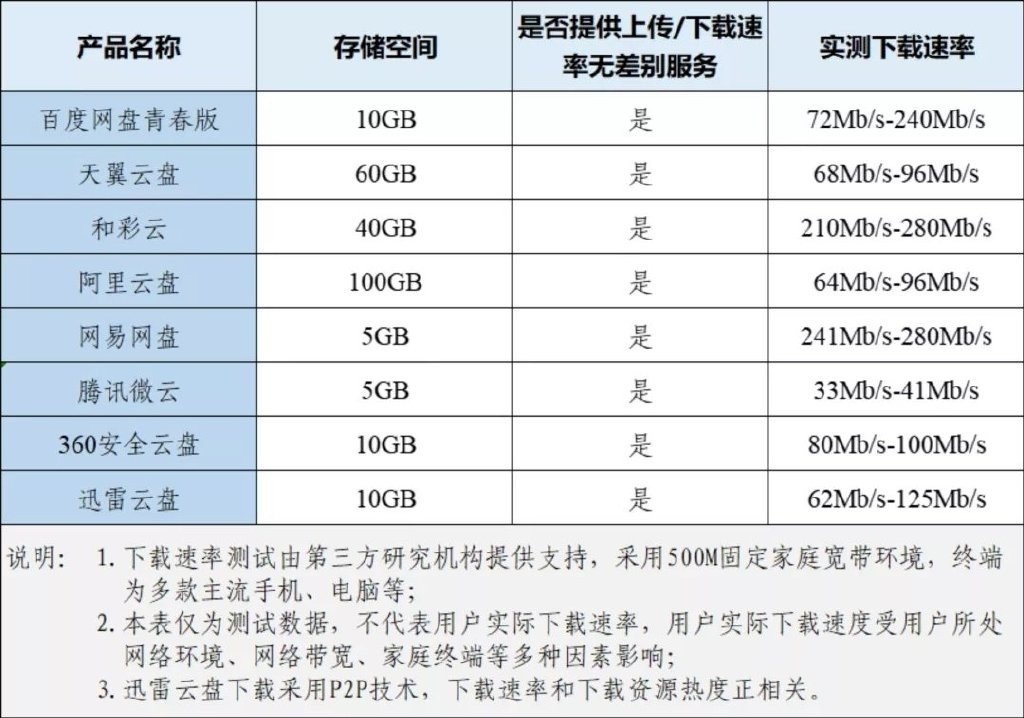 8家网盘无差别速率整改成绩单：最高速度达280Mb/s