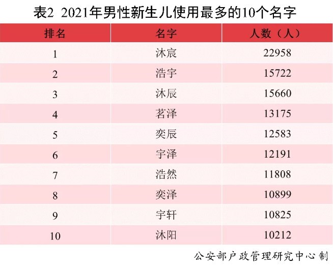 2021年中国新生儿爆款名字出炉：果然又扎堆了