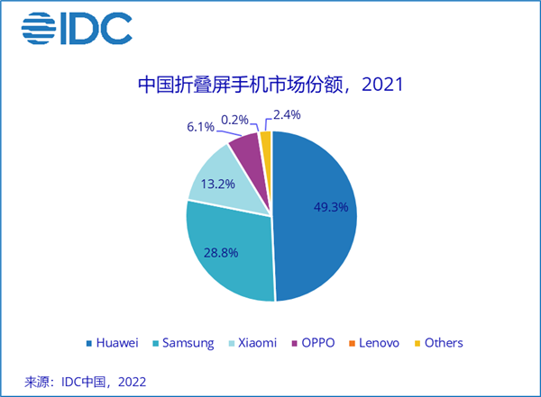 华为扼杀了一条“血路”:国产折叠屏手机的份额已经达到近一半。