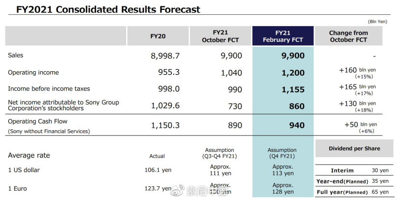 索尼21财年三季度财报 营业利润大涨15%