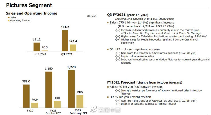 索尼21财年三季度财报 营业利润大涨15%
