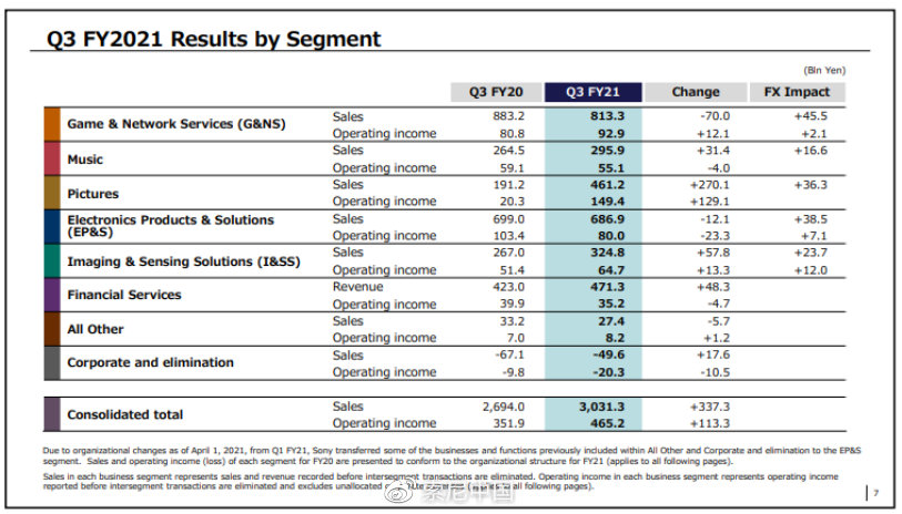 索尼21财年三季度财报 营业利润大涨15%