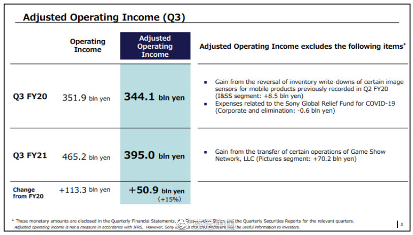 索尼21财年三季度财报 营业利润大涨15%