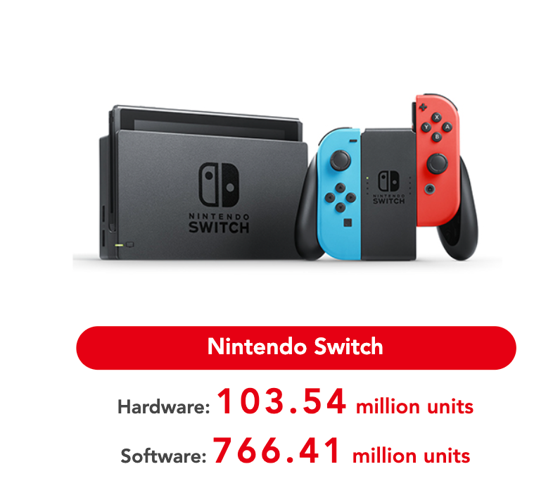 任天堂第三季度财报：Switch累计销量超1.03亿