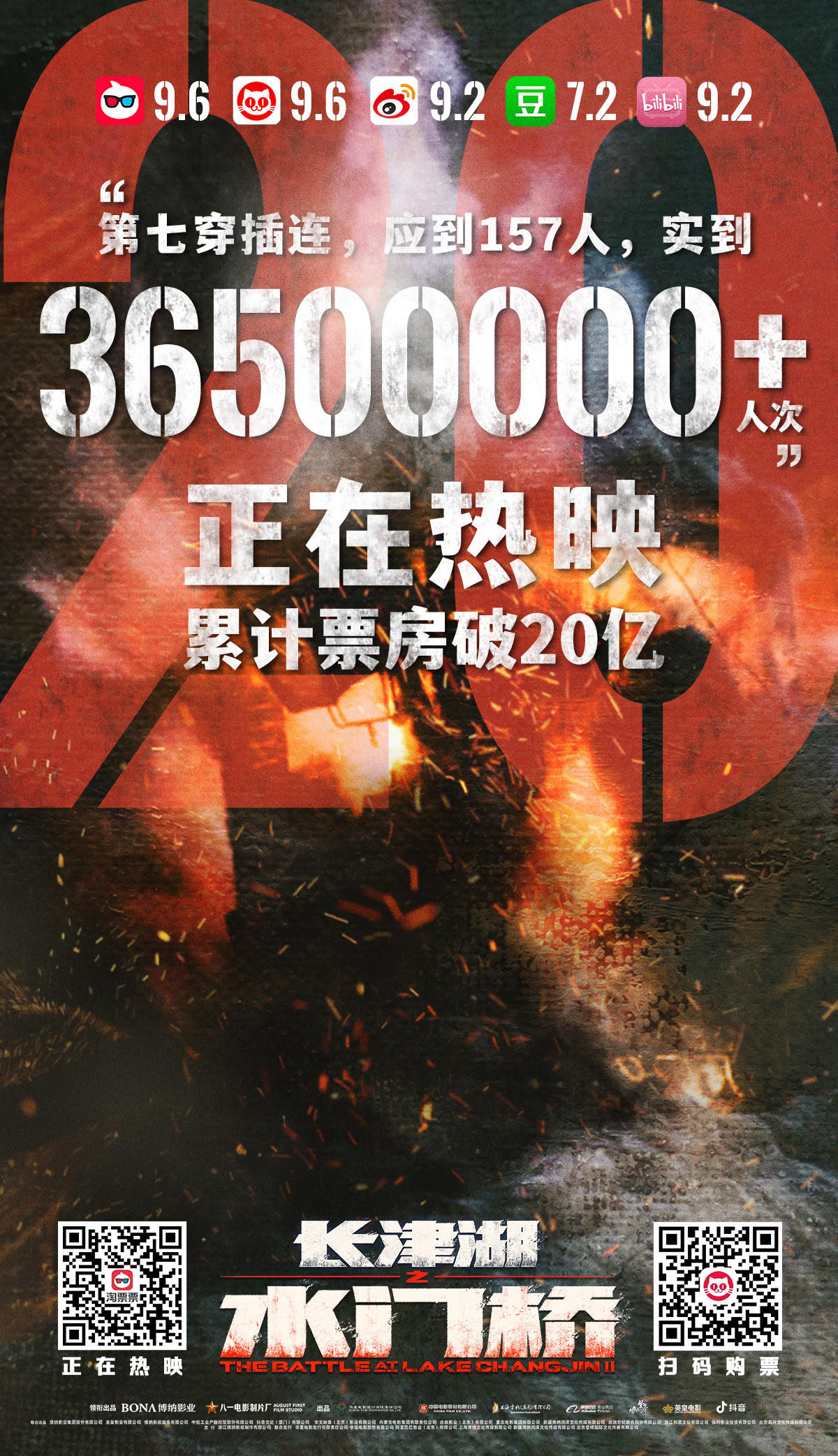 《长津湖之水门桥》票房破20亿电影观众，3650万。