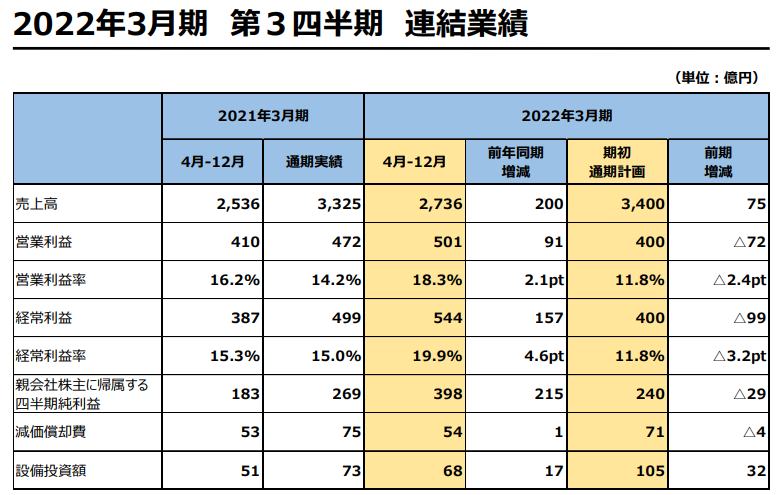 史艾最新第三季财报 《最终幻想14》大幅增收