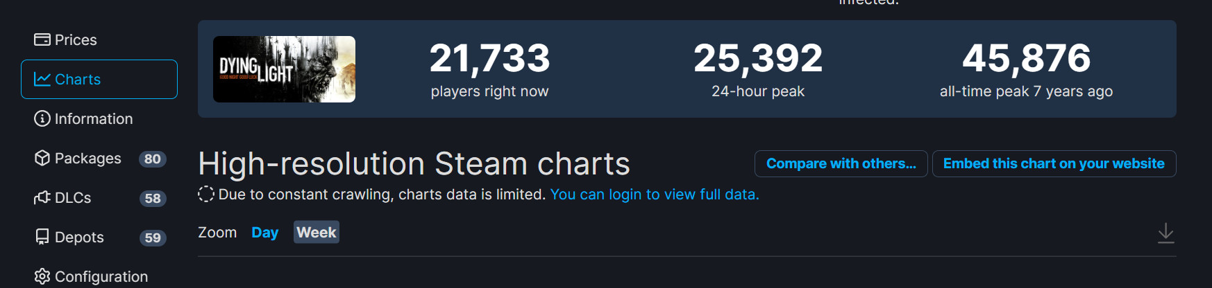 《消逝的光芒2》多半好评 Steam在线峰值超16万