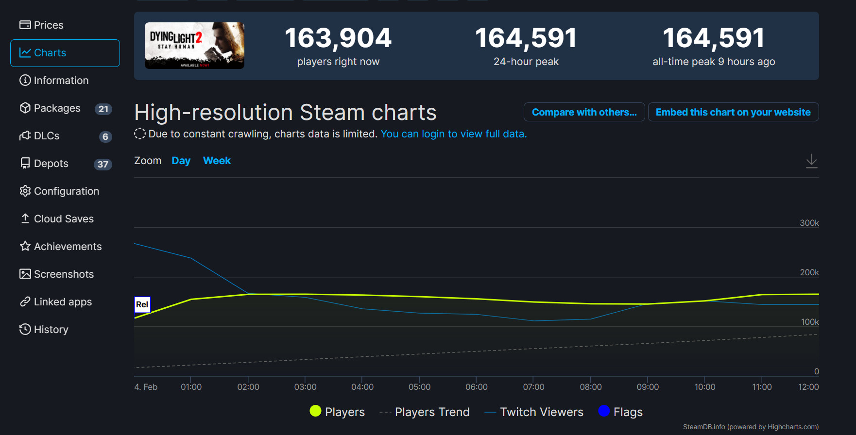 《消逝的光芒2》多半好评 Steam在线峰值超16万