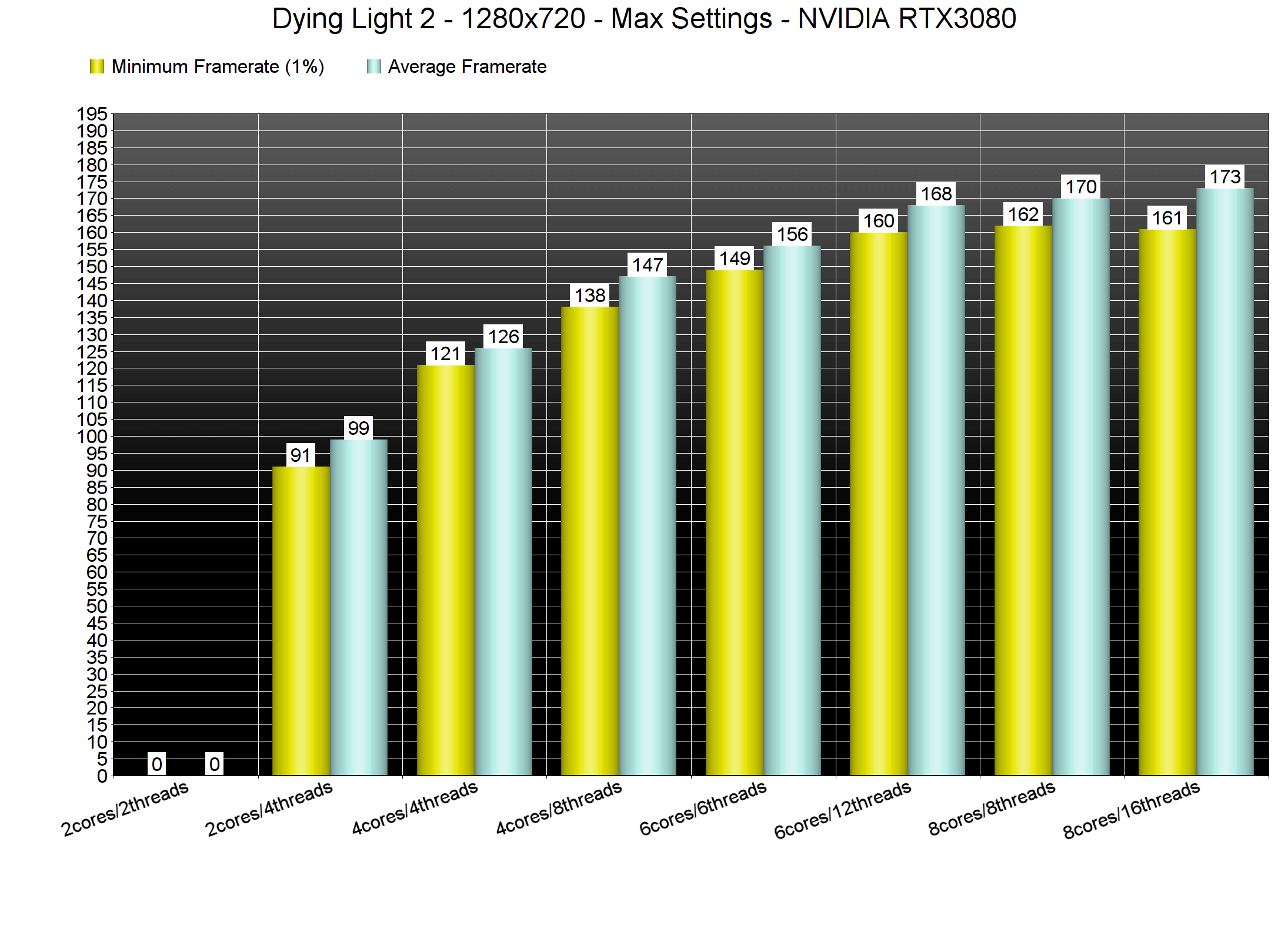 《消逝的光芒2》PC版性能表现分析