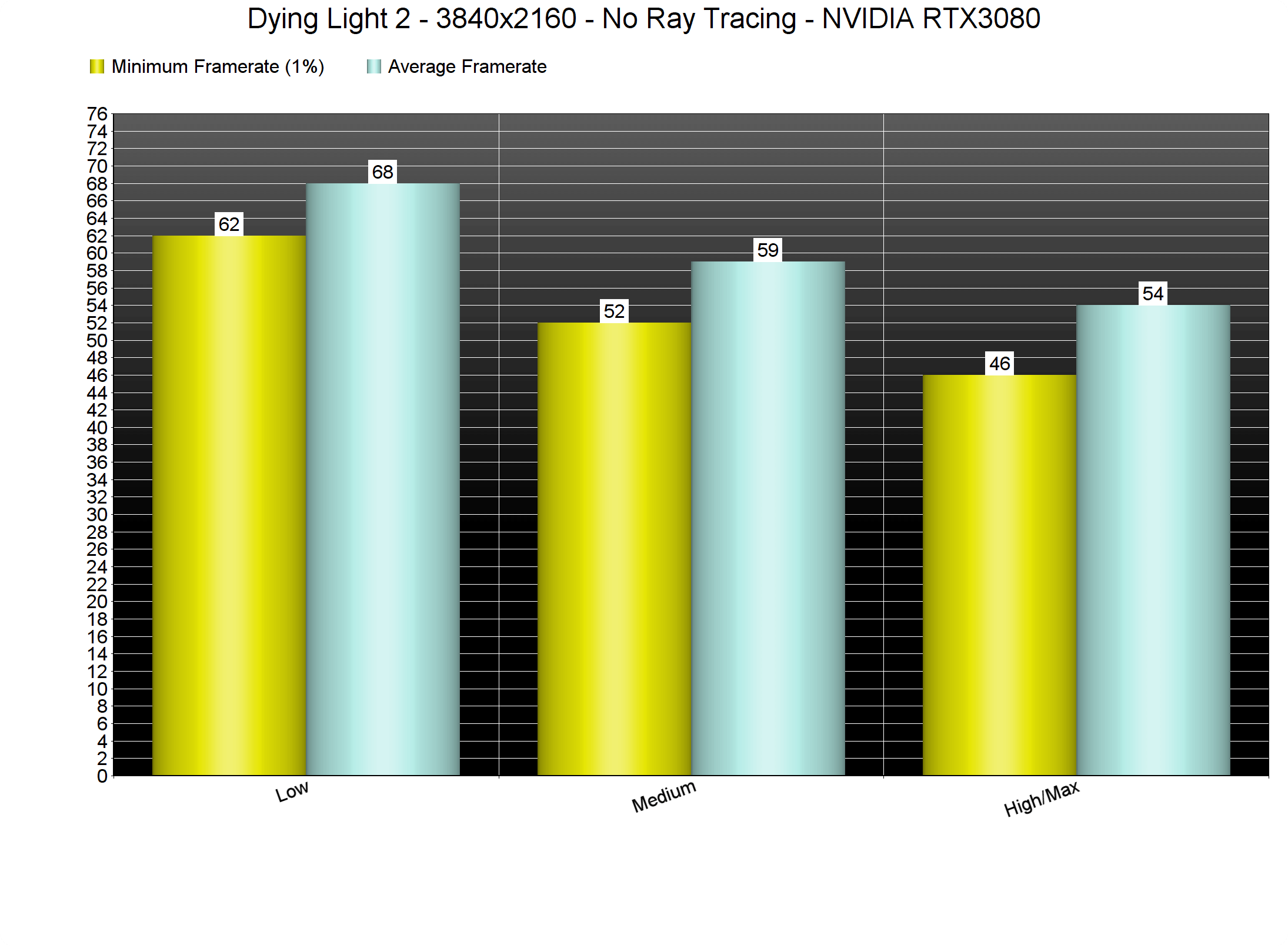 《消逝的光芒2》PC版性能表现分析