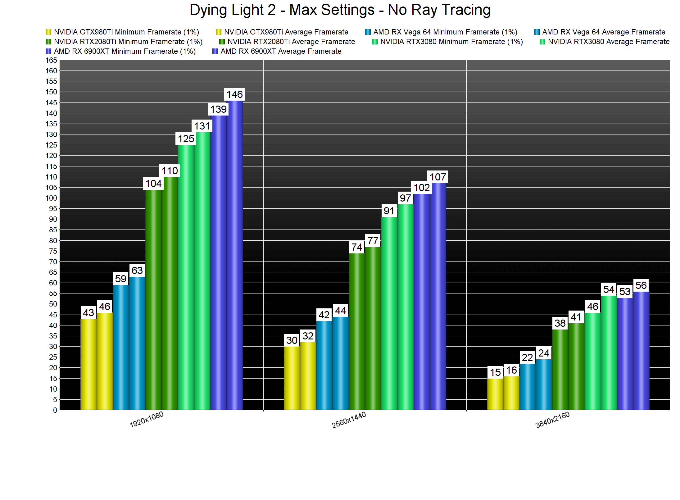 《消逝的光芒2》PC版性能表现分析