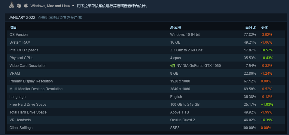 2022年1月Steam硬件调查：1060依然无敌笔记本3060进入前十