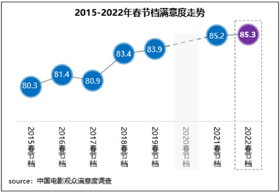 春节档电影满意度调查：全部80分，《水门桥》，88.9分，第一名。