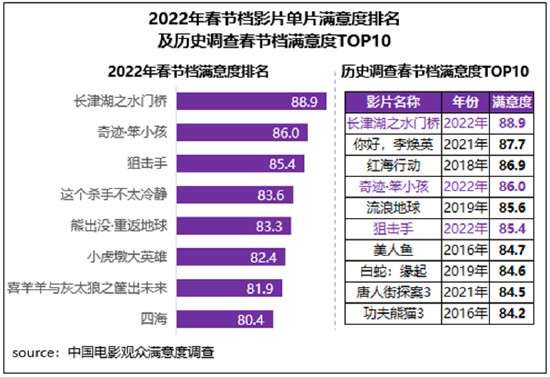 春节档影片满意度调查：全都80分+《水门桥》88.9分第一