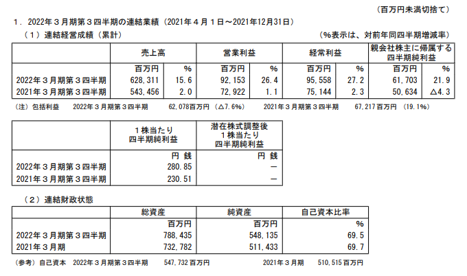 万代南梦宫发布21-22财年Q3财务报告，营业额同比增长。