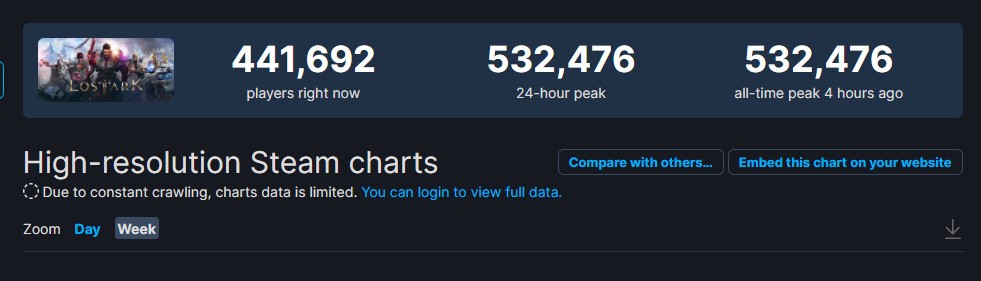 《失落的方舟》 Steam峰值超53万人，目前全国锁定。