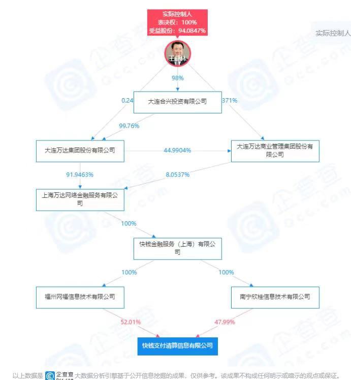 王健林旗下快钱支付遭罚款超千万元 与身份不明客户交易