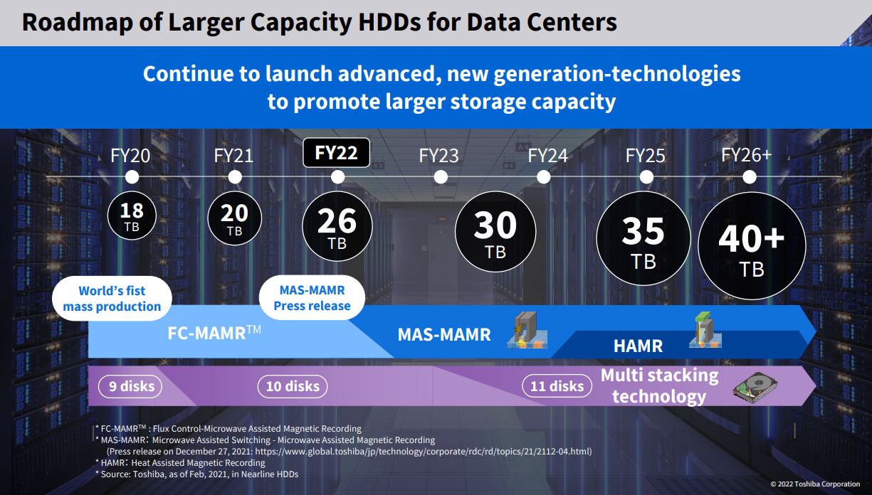 东芝计划今年推出26TB机械硬盘，其次是30TB。