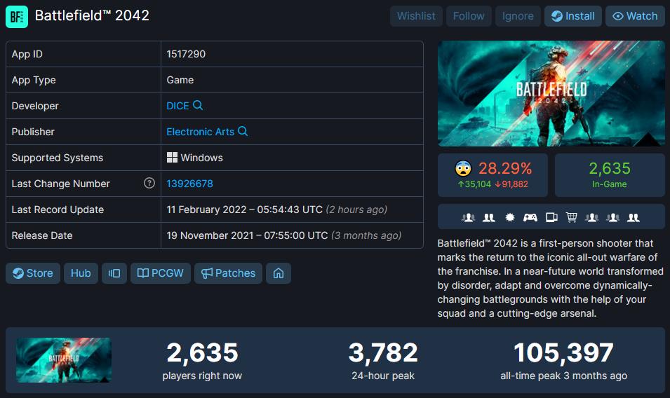 《战地2042》 Steam96%玩家损失近15万退款请求。